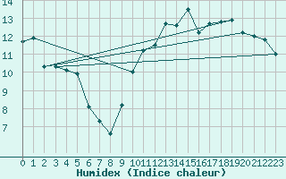 Courbe de l'humidex pour Blois (41)