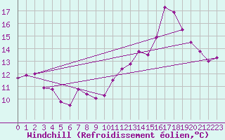 Courbe du refroidissement olien pour Radinghem (62)
