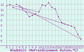 Courbe du refroidissement olien pour St Peter-Ording