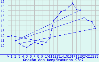 Courbe de tempratures pour Guipy (58)