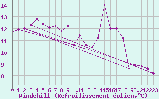 Courbe du refroidissement olien pour Angers-Beaucouz (49)