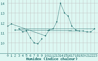 Courbe de l'humidex pour Caen (14)