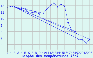 Courbe de tempratures pour Saint-Philbert-de-Grand-Lieu (44)