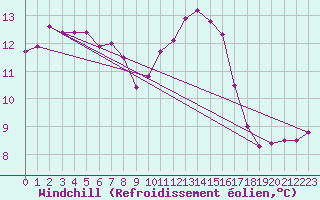 Courbe du refroidissement olien pour Landivisiau (29)