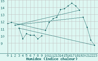 Courbe de l'humidex pour Anvers (Be)