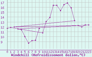 Courbe du refroidissement olien pour Figari (2A)