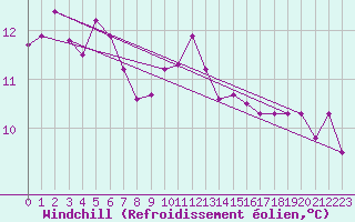 Courbe du refroidissement olien pour Crest (26)