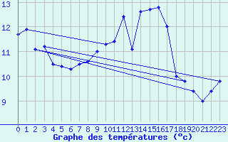 Courbe de tempratures pour Wijk Aan Zee Aws