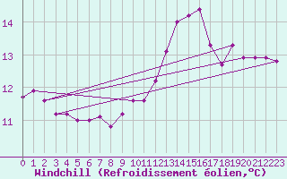 Courbe du refroidissement olien pour Frontenay (79)