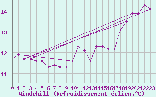 Courbe du refroidissement olien pour la bouée 62305