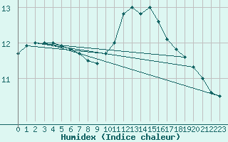 Courbe de l'humidex pour Saint-Brieuc (22)