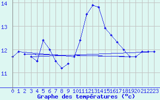 Courbe de tempratures pour Fisterra