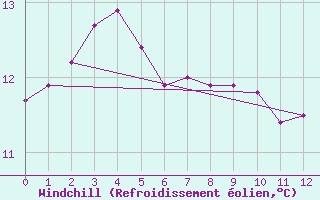 Courbe du refroidissement olien pour Chteau-Chinon (58)