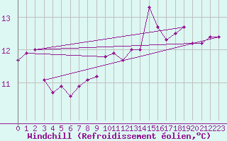 Courbe du refroidissement olien pour Pontevedra