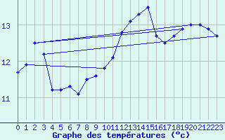Courbe de tempratures pour Ploumanac