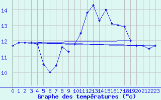 Courbe de tempratures pour Ouessant (29)