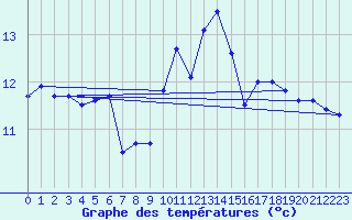 Courbe de tempratures pour Saint-Nazaire (44)