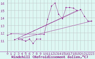 Courbe du refroidissement olien pour Coimbra / Cernache