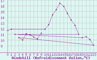 Courbe du refroidissement olien pour Ploeren (56)