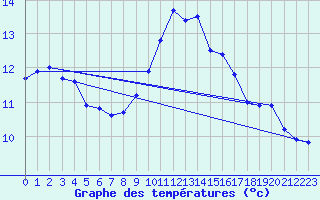 Courbe de tempratures pour Ste (34)