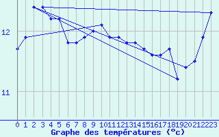 Courbe de tempratures pour Maseskar