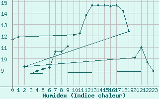 Courbe de l'humidex pour Emden-Koenigspolder