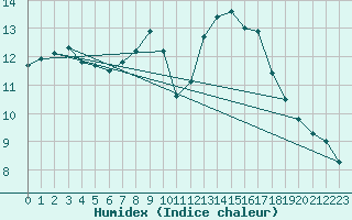 Courbe de l'humidex pour Saint-Martin-de-Londres (34)