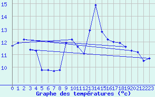 Courbe de tempratures pour Besson - Chassignolles (03)