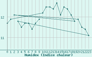 Courbe de l'humidex pour Pointe de Chassiron (17)