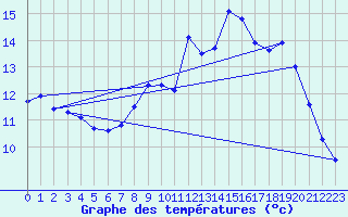 Courbe de tempratures pour Les Aubiers (79)