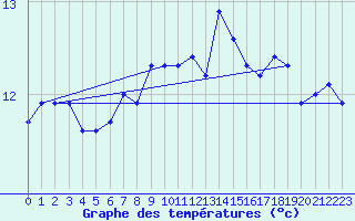 Courbe de tempratures pour Dieppe (76)