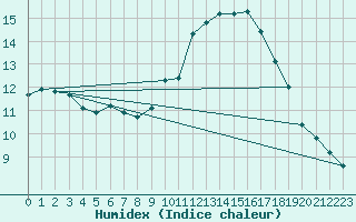 Courbe de l'humidex pour Marseille - Saint-Loup (13)