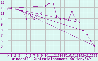 Courbe du refroidissement olien pour Marignane (13)