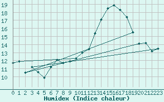 Courbe de l'humidex pour Pontoise - Cormeilles (95)