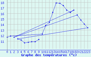 Courbe de tempratures pour Gurande (44)