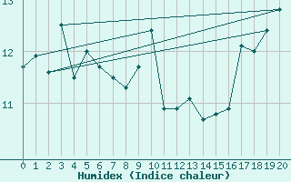 Courbe de l'humidex pour Cape Otway