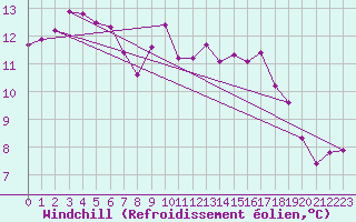 Courbe du refroidissement olien pour Bad Salzuflen