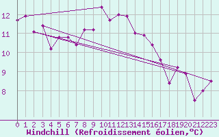Courbe du refroidissement olien pour Nyon-Changins (Sw)
