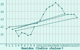 Courbe de l'humidex pour Gruissan (11)