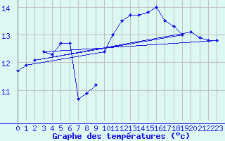 Courbe de tempratures pour Mont-de-Marsan (40)