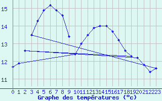 Courbe de tempratures pour Retie (Be)