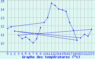 Courbe de tempratures pour Trawscoed