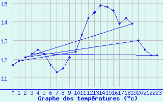 Courbe de tempratures pour Lanvoc (29)