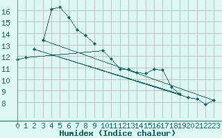 Courbe de l'humidex pour Mirepoix (09)