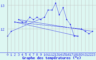 Courbe de tempratures pour Vannes-Meucon (56)