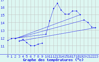 Courbe de tempratures pour Dauphin (04)