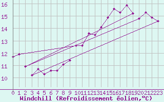 Courbe du refroidissement olien pour Srzin-de-la-Tour (38)