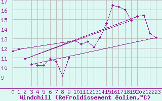 Courbe du refroidissement olien pour Epinal (88)