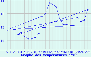 Courbe de tempratures pour Ile Rousse (2B)