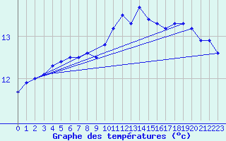 Courbe de tempratures pour Le Talut - Belle-Ile (56)